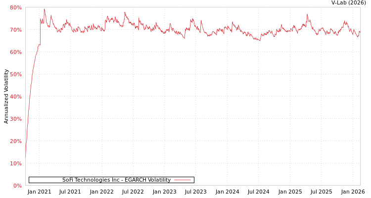 graph of SoFi Technologies Inc EGARCH