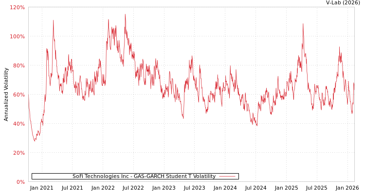 graph of SoFi Technologies Inc GAS-GARCH-T