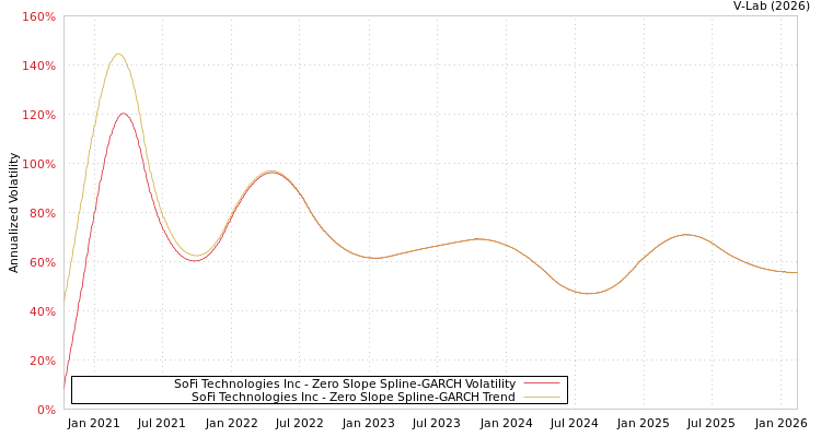 graph of SoFi Technologies Inc S0GARCH