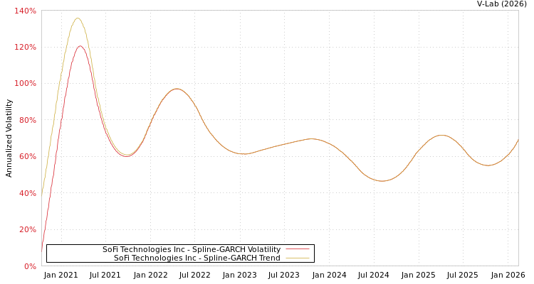 graph of SoFi Technologies Inc SGARCH