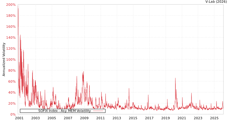 graph of SOFIX Index AMEM