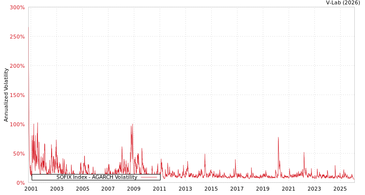 graph of SOFIX Index AGARCH
