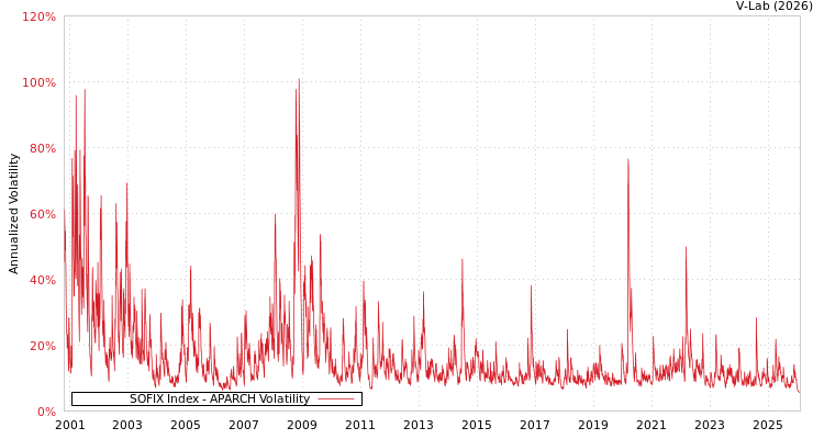 graph of SOFIX Index APARCH