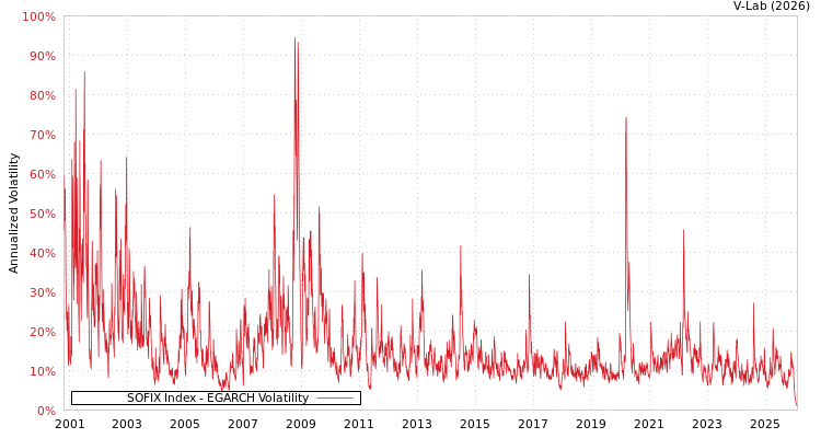 graph of SOFIX Index EGARCH