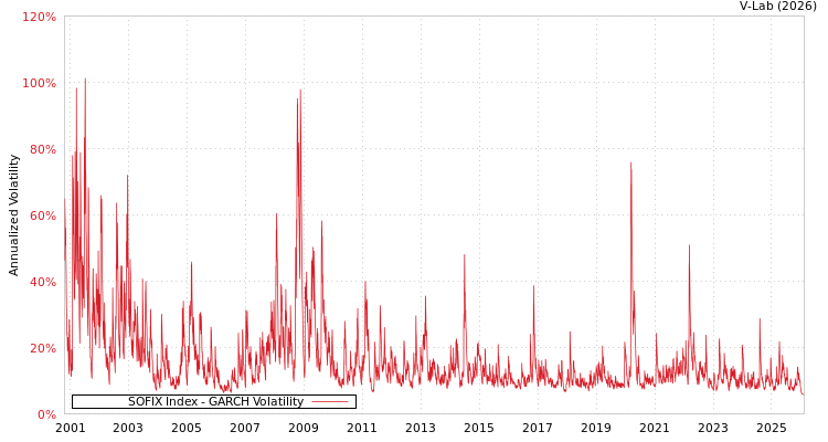 graph of SOFIX Index GARCH