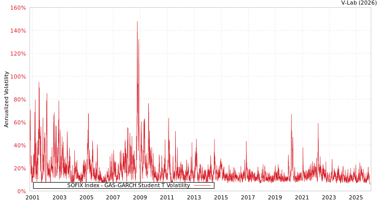 graph of SOFIX Index GAS-GARCH-T
