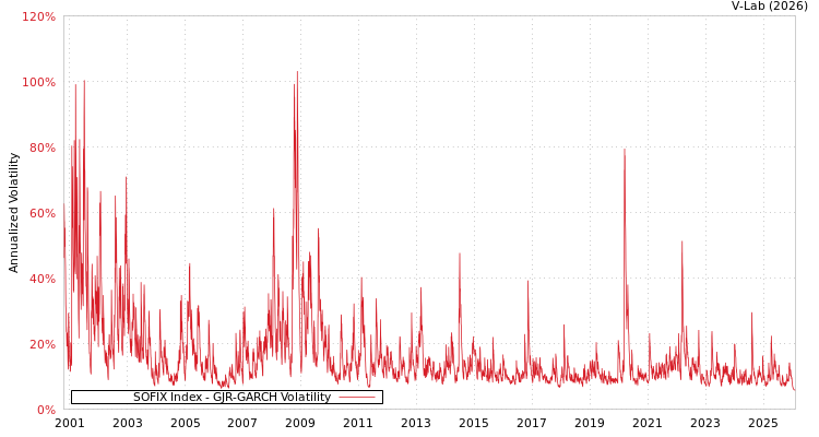 graph of SOFIX Index GJR-GARCH