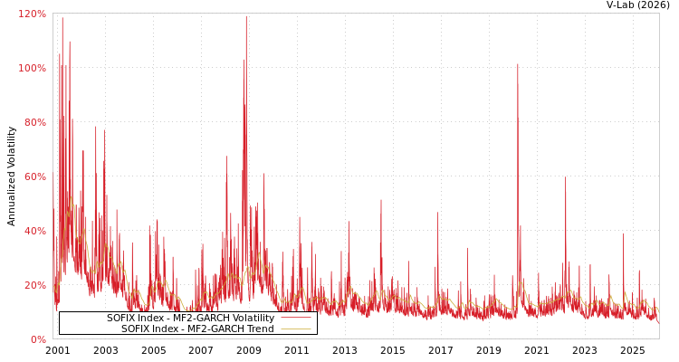 graph of SOFIX Index MF2-GARCH
