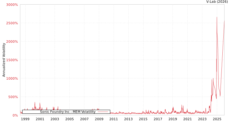 graph of Sonic Foundry Inc MEM