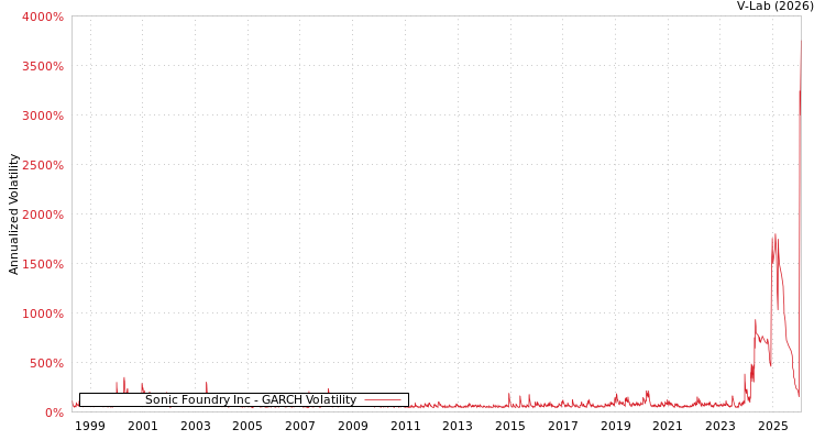 graph of Sonic Foundry Inc GARCH