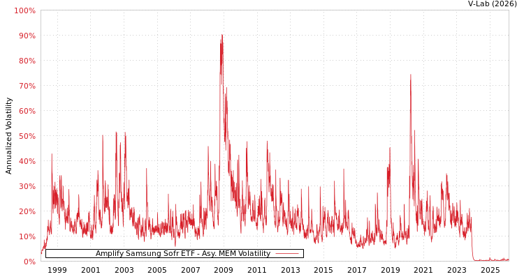 graph of Amplify Samsung Sofr ETF AMEM