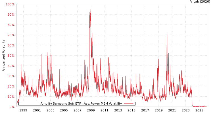 graph of Amplify Samsung Sofr ETF APMEM