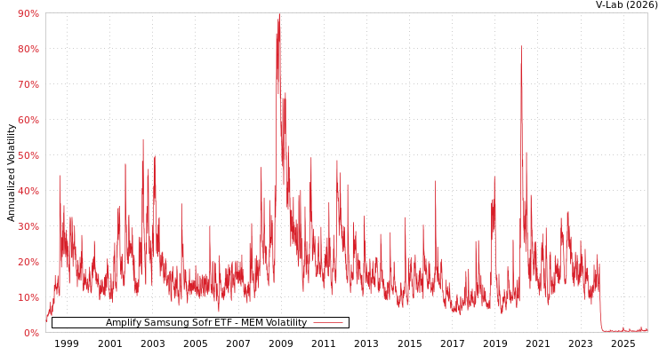graph of Amplify Samsung Sofr ETF MEM