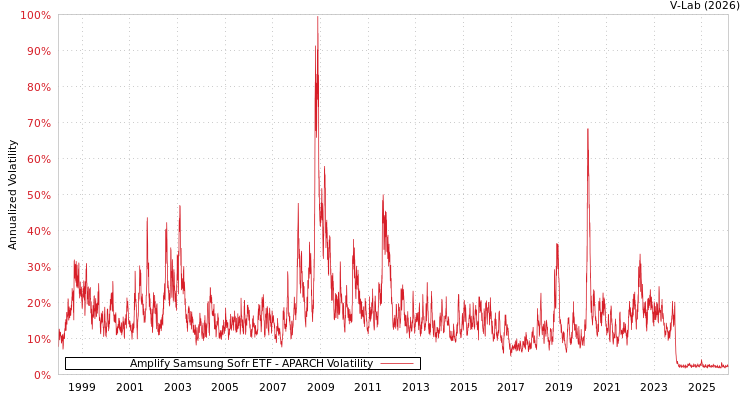 graph of Amplify Samsung Sofr ETF APARCH