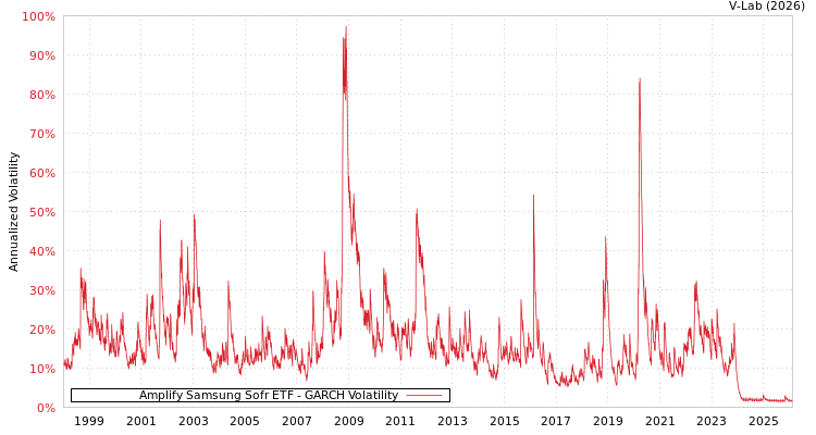 graph of Amplify Samsung Sofr ETF GARCH