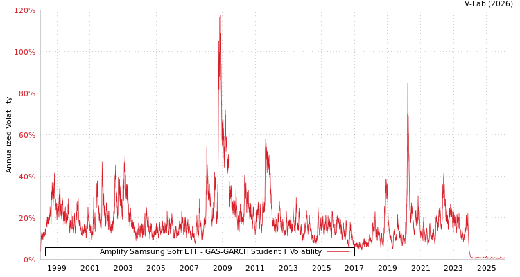 graph of Amplify Samsung Sofr ETF GAS-GARCH-T