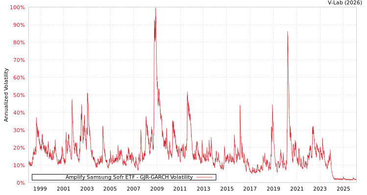 graph of Amplify Samsung Sofr ETF GJR-GARCH