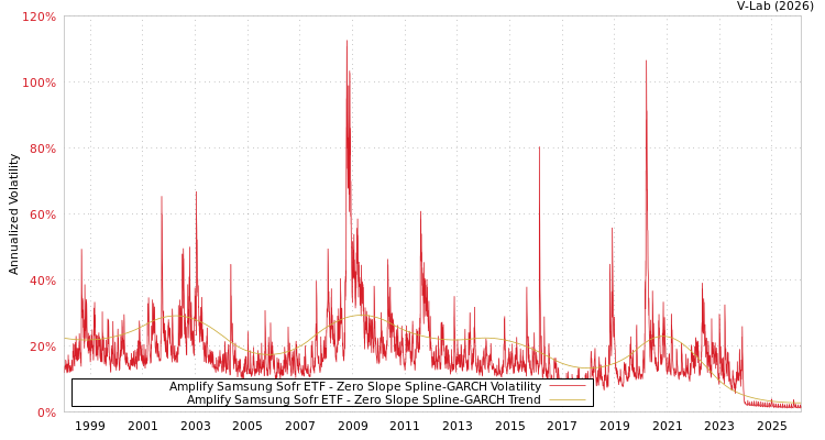 graph of Amplify Samsung Sofr ETF S0GARCH
