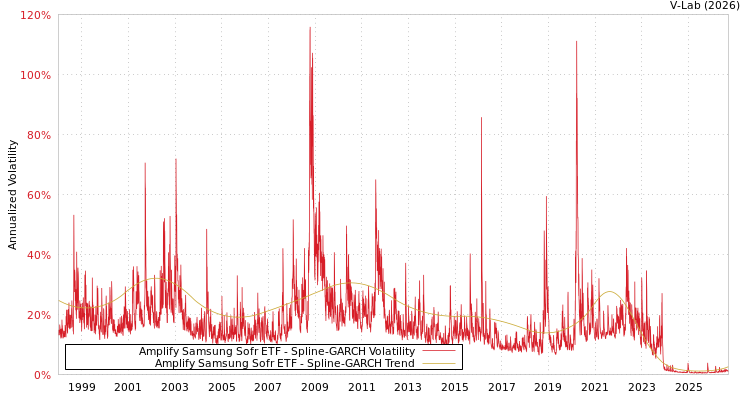 graph of Amplify Samsung Sofr Etf SGARCH