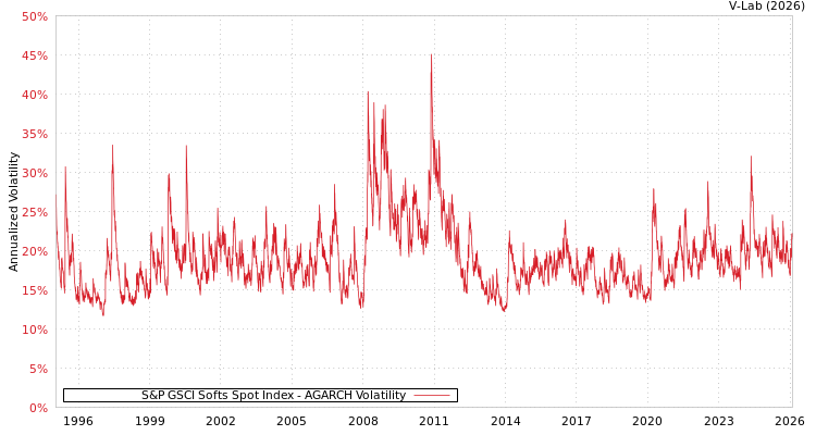 graph of S&P GSCI Softs Spot Index AGARCH