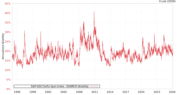 graph of 标准普尔GSCI软商品现货指数 EGARCH