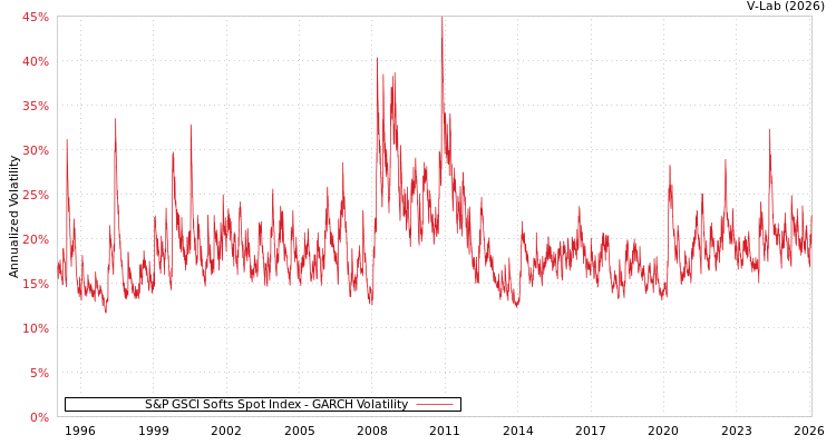 graph of S&P GSCI Softs Spot Index GARCH