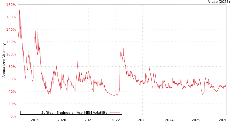 graph of Softtech Engineers AMEM