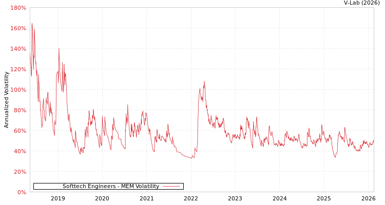 graph of Softtech Engineers MEM