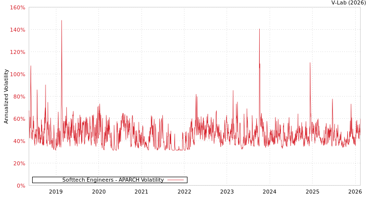 graph of Softtech Engineers APARCH