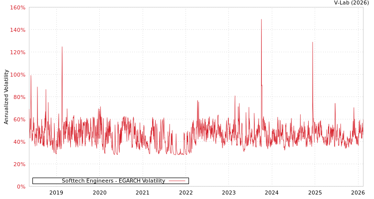 graph of Softtech Engineers EGARCH
