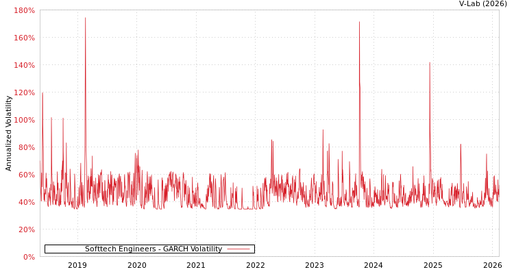 graph of Softtech Engineers GARCH