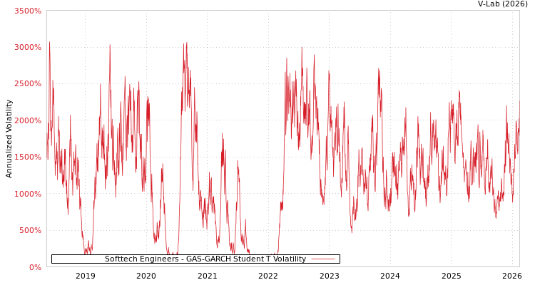graph of Softtech Engineers GAS-GARCH-T