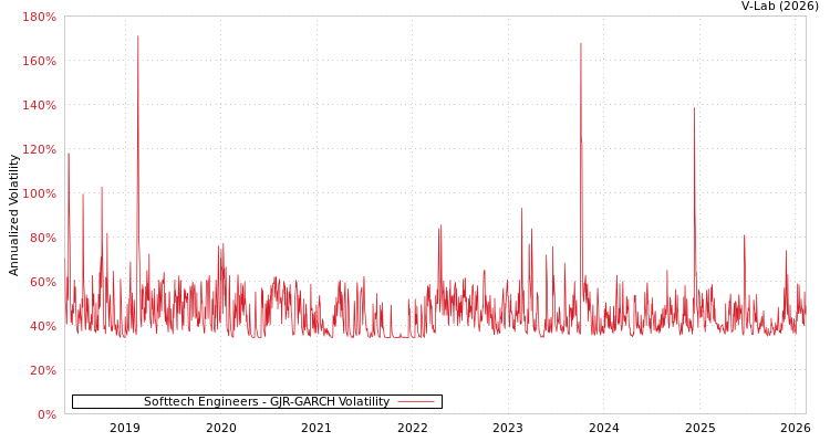 graph of Softtech Engineers GJR-GARCH