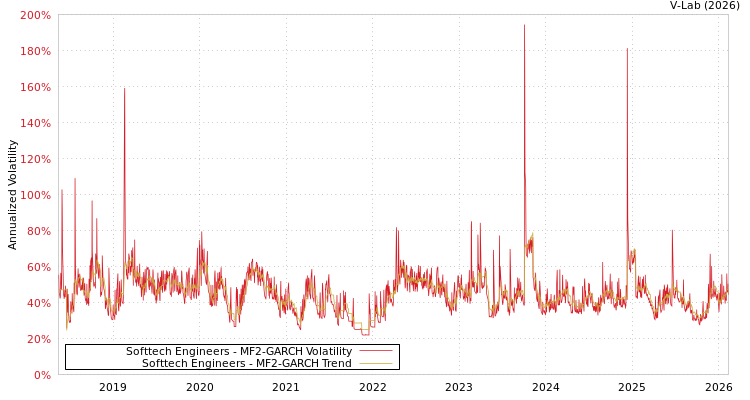 graph of Softtech Engineers MF2-GARCH