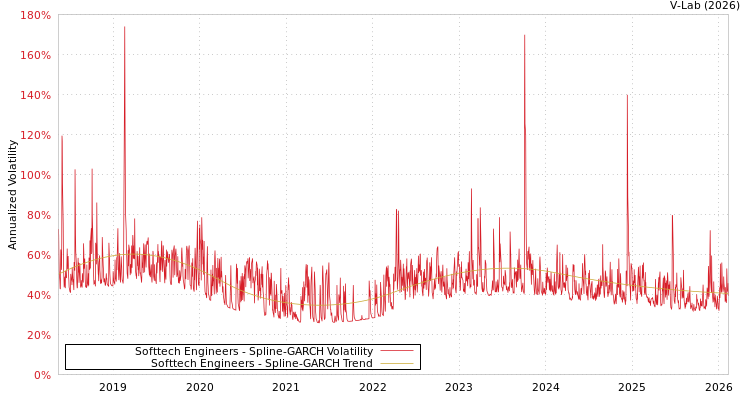 graph of Softtech Engineers SGARCH