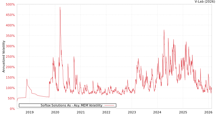 graph of Softox Solutions As AMEM