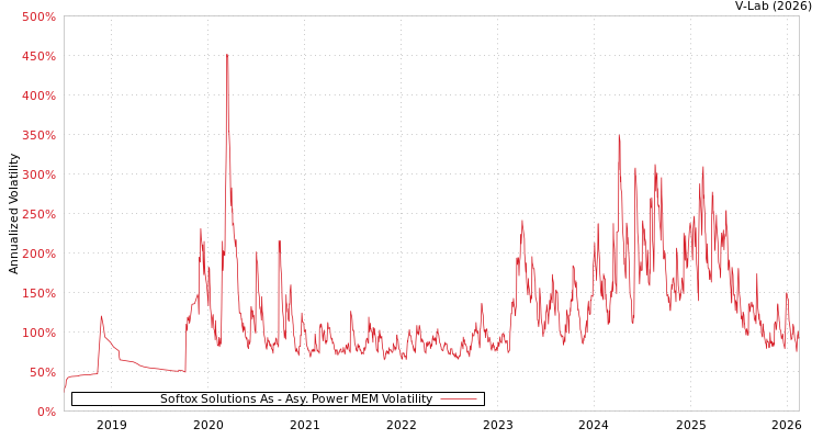 graph of Softox Solutions As APMEM