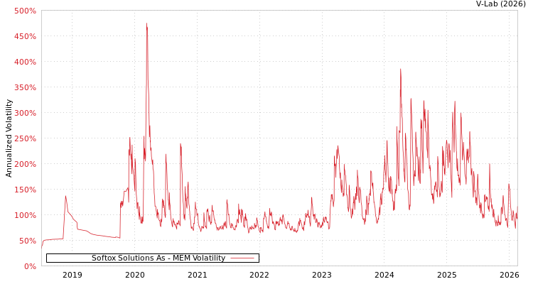 graph of Softox Solutions As MEM