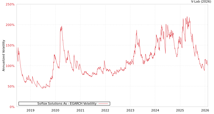 graph of Softox Solutions As EGARCH