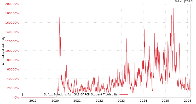graph of Softox Solutions As GAS-GARCH-T