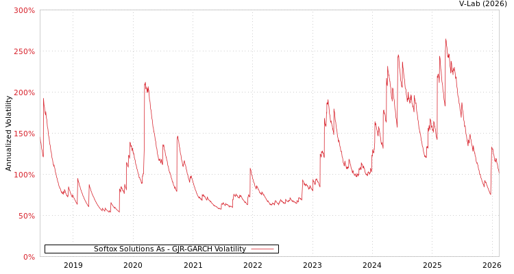graph of Softox Solutions As GJR-GARCH