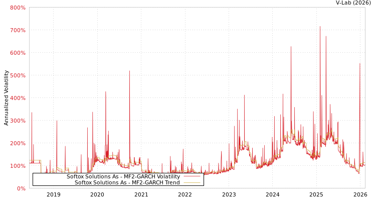graph of Softox Solutions As MF2-GARCH