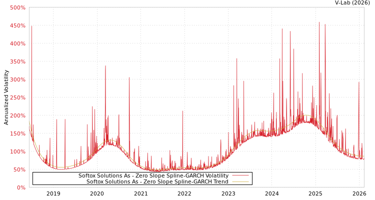 graph of Softox Solutions As S0GARCH