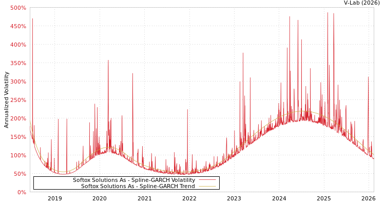 graph of Softox Solutions As SGARCH