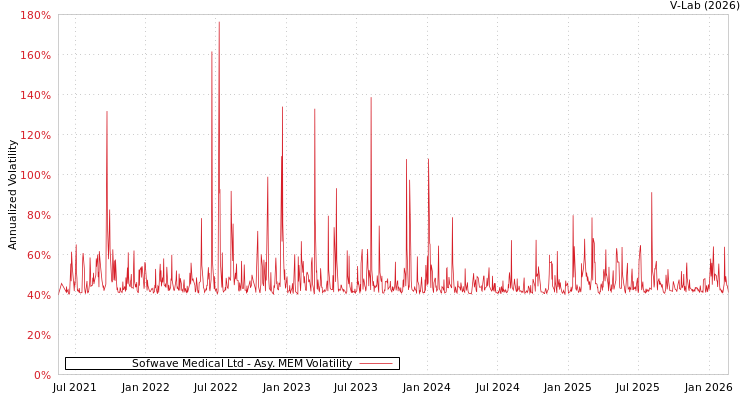graph of Sofwave Medical Ltd AMEM