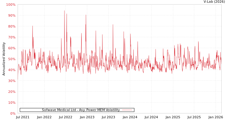 graph of Sofwave Medical Ltd APMEM
