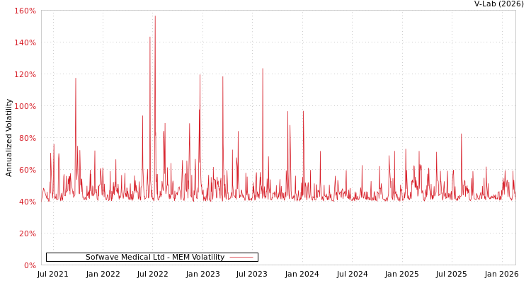 graph of Sofwave Medical Ltd MEM