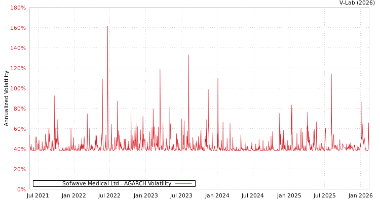 graph of Sofwave Medical Ltd AGARCH