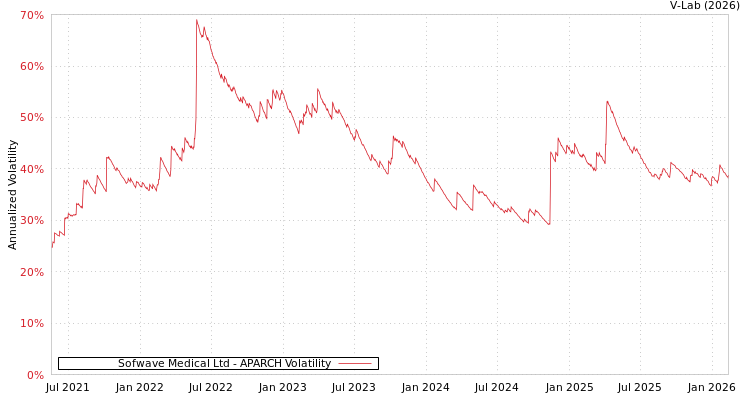 graph of Sofwave Medical Ltd APARCH