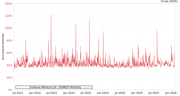 graph of Sofwave Medical Ltd EGARCH
